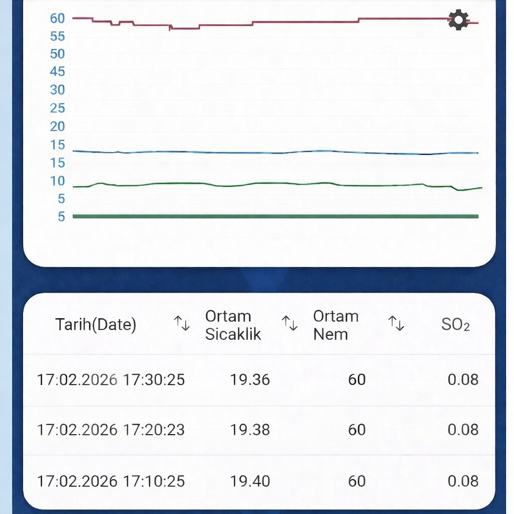 Argekip Wi-Fi Kükürt Dioksit (SO₂) Gaz Sensörü | 0–20 ppm | SMS & Mail Alarm | Bataryalı - Gorsel 3